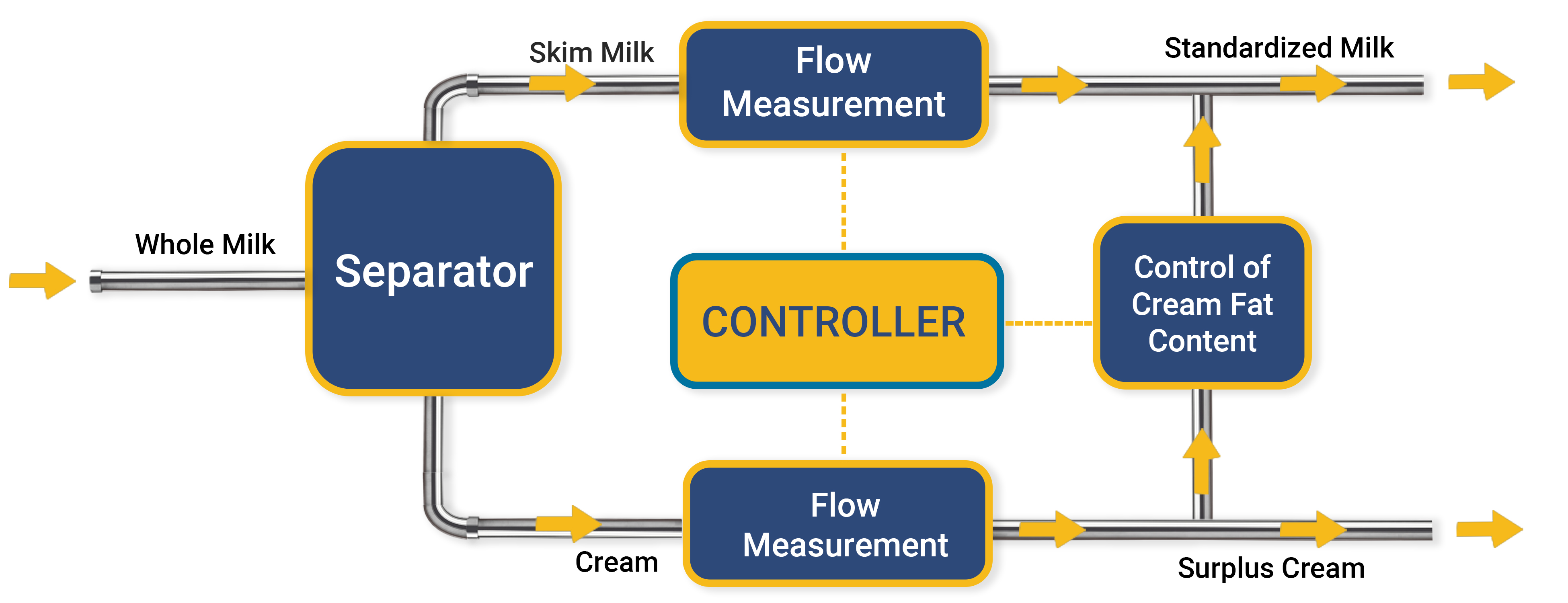 a continuous automatic milk fat standardization system using a closed-loop feedback control system