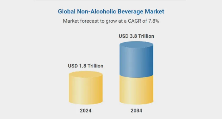 global-non-alcoholic-beverage-market